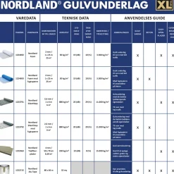 Nordland FOAM 30 2,0 MM U. FUGTSPÆRRE GULVUNDERLAG 25 M2^ Gulvunderlag